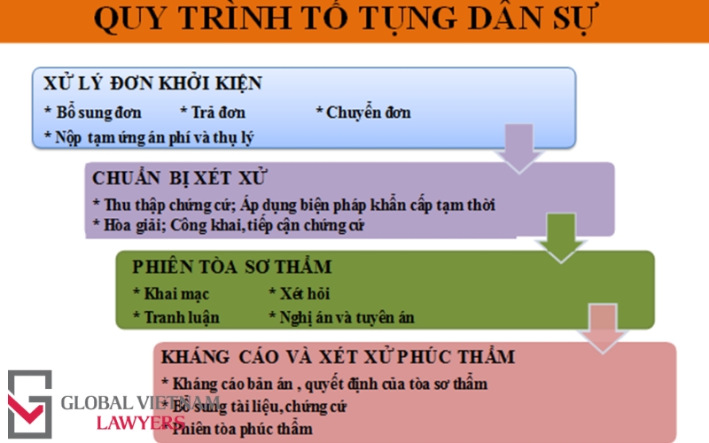 Công ty luật tố tụng dân sự tại Việt Nam