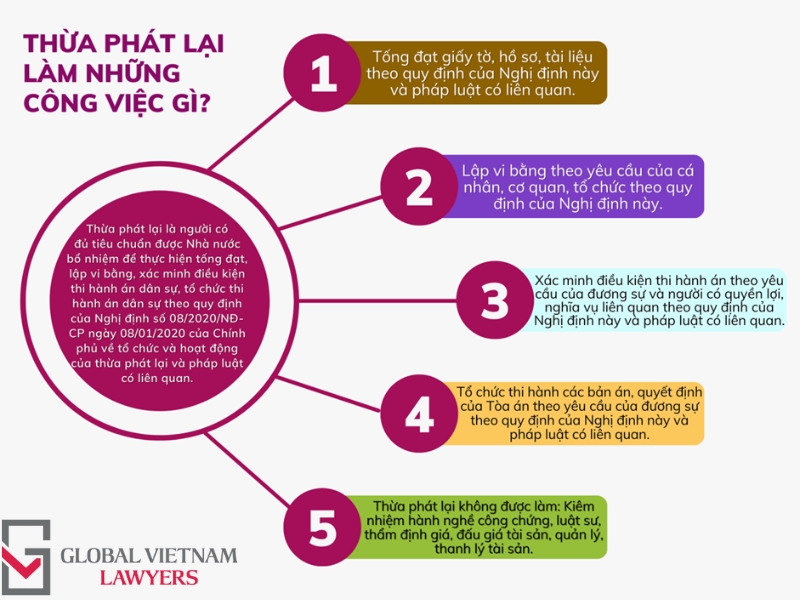 Công việc thừa phát lại gồm những gì? 