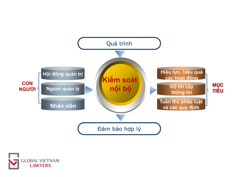 quy trình kiểm soát tài liệu nội bộ trong doanh nghiệp