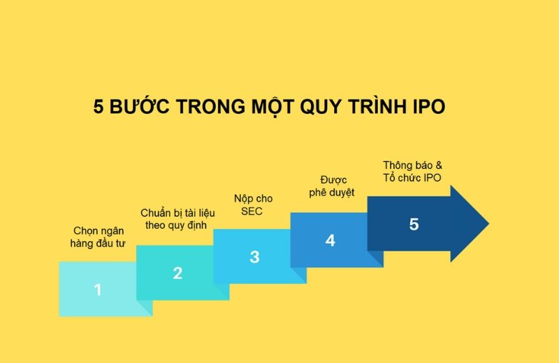 hướng dẫn quy trình tiến hành IPO