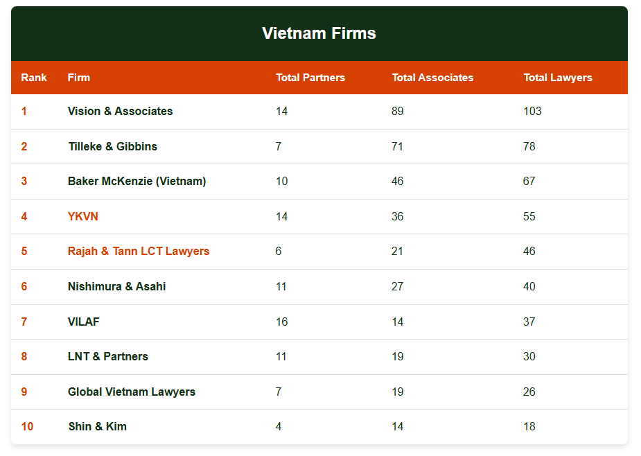Awards Asian Legal Business (ALB) Asia Top 50 Largest Law Firms Screenshot 2025 11 26 103409