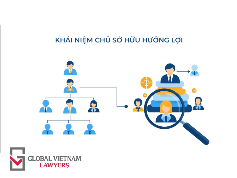 Chủ sở hữu hưởng lợi là gì theo Luật Doanh nghiệp 2020 sửa đổi 2025 Chủ sở hữu hưởng lợi là gì?