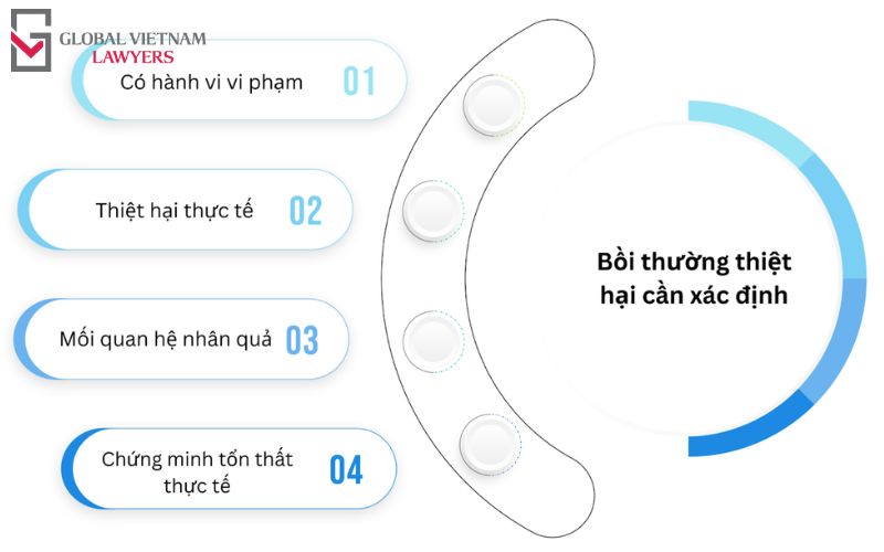 Mức thiệt hại định trước trong Luật xây dựng