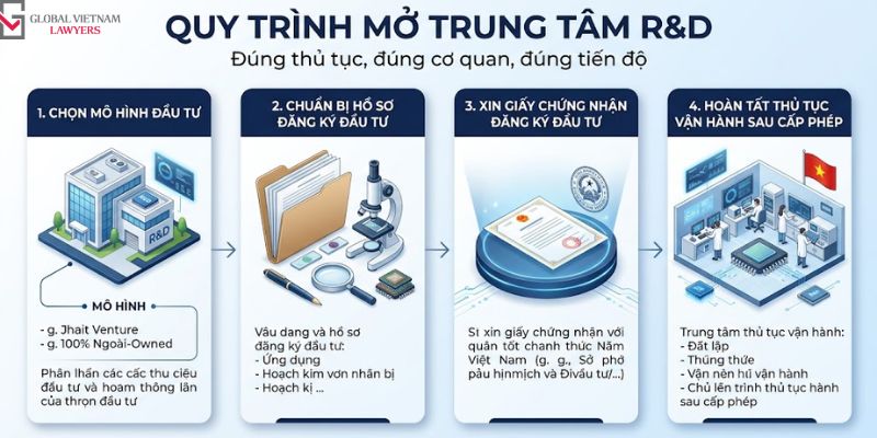 thành lập trung tâm R&D tại Việt Nam