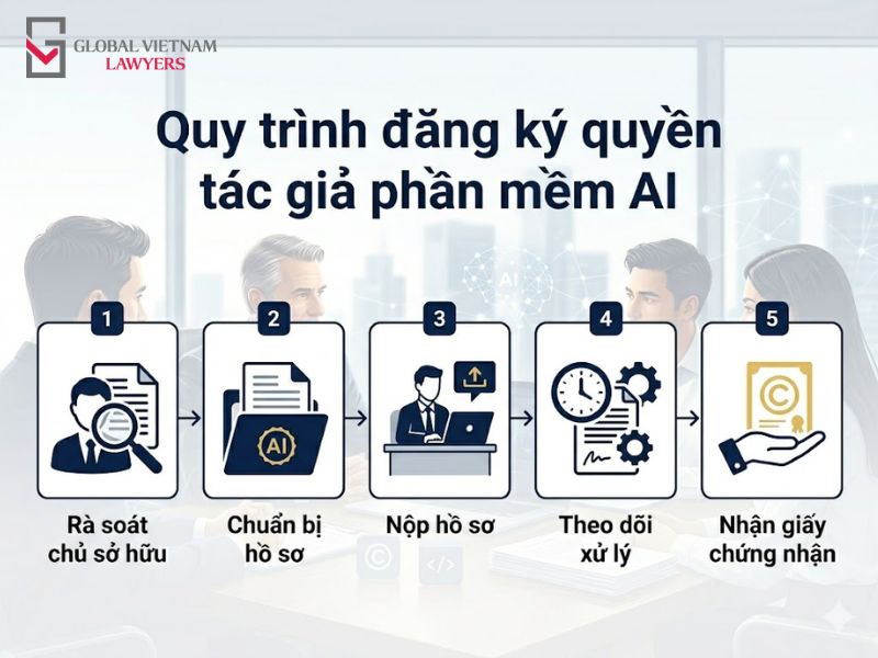 Quy trình đăng ký bảo hộ quyền tác giả cho phần mềm AI bảo hộ quyền tác giả cho phần mềm AI