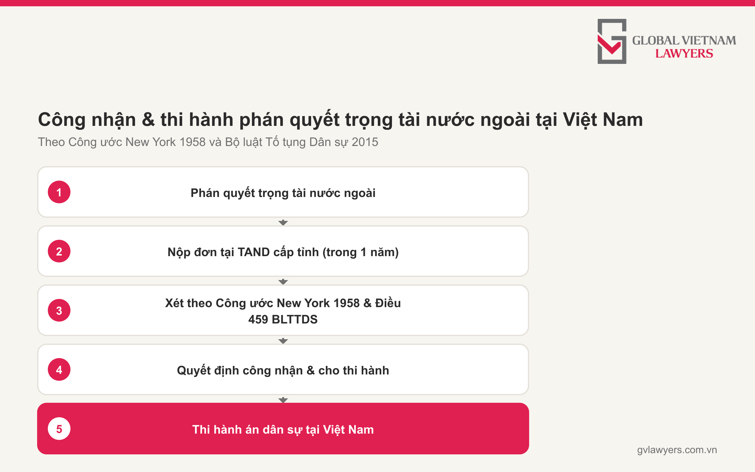Công nhận và thi hành phán quyết trọng tài nước ngoài tại Việt Nam