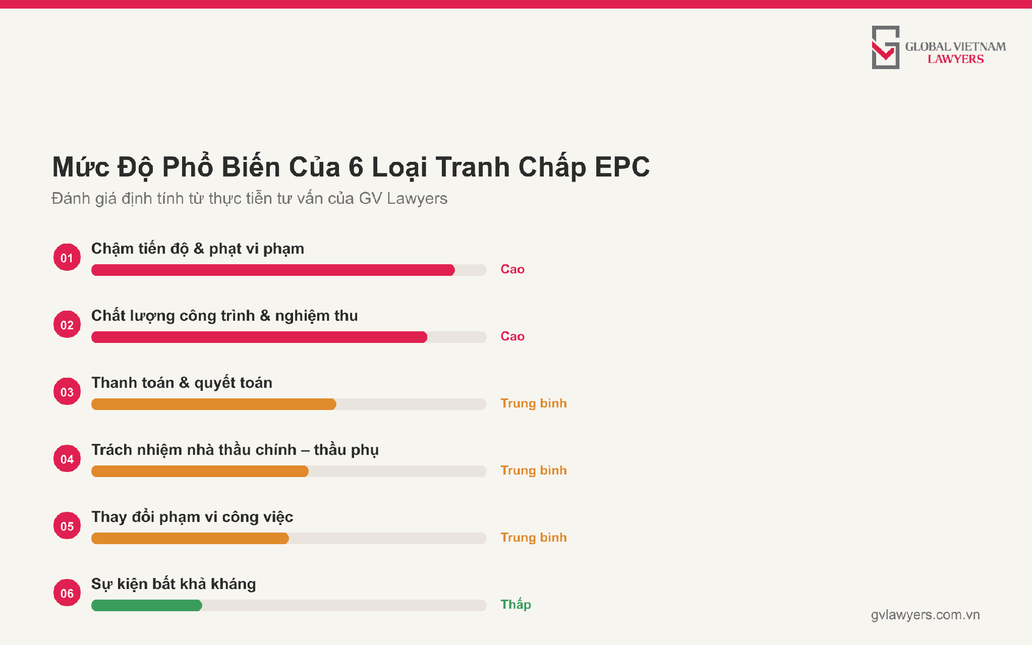 Tranh Chấp Hợp Đồng EPC Trong Dự Án Xây Dựng: Rủi Ro Pháp Lý Và Giải Pháp Toàn Diện Biểu đồ mức độ phổ biến của 6 loại tranh chấp hợp đồng EPC theo thực tiễn tư vấn