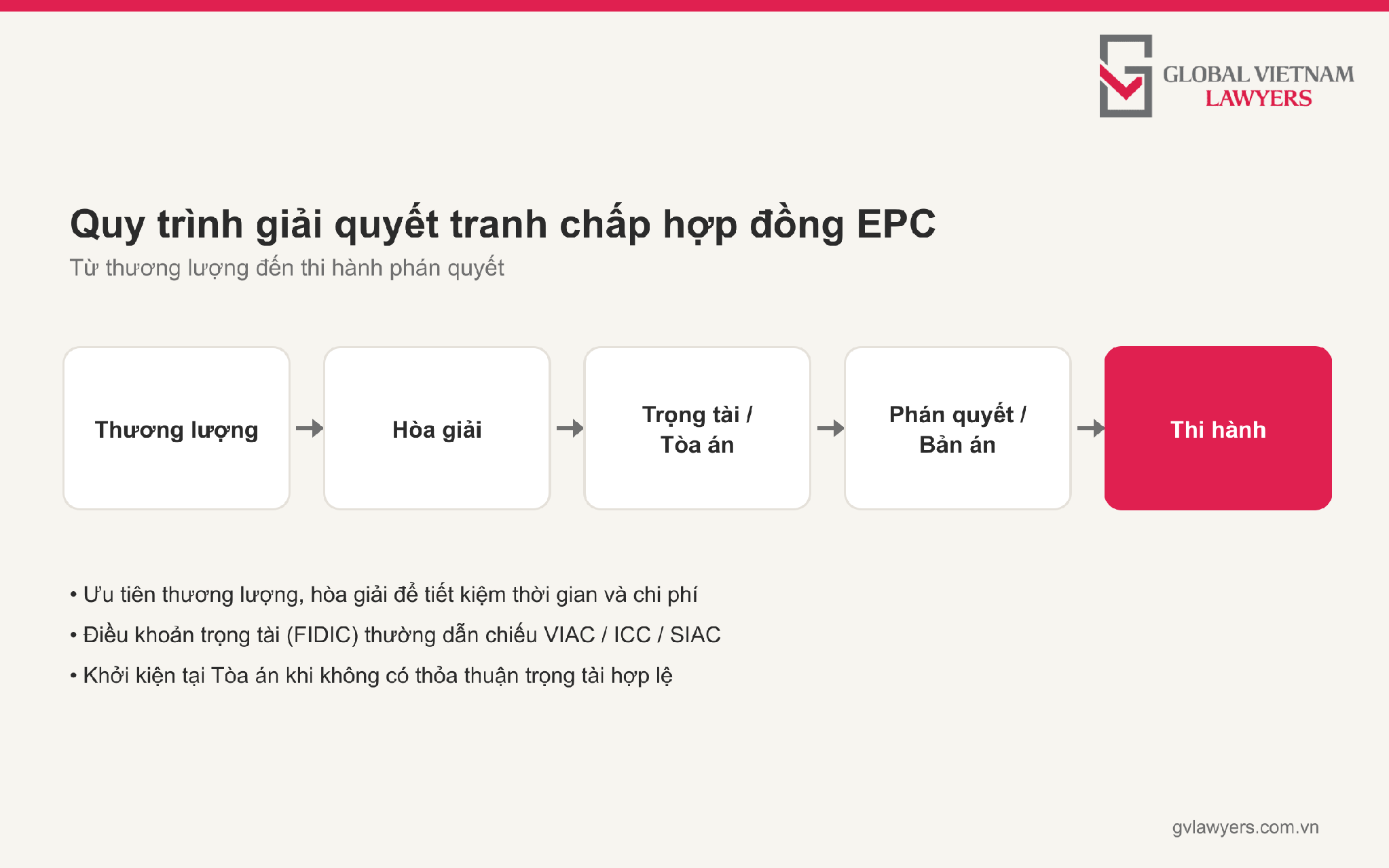 Tranh Chấp Hợp Đồng EPC Trong Dự Án Xây Dựng: Rủi Ro Pháp Lý Và Giải Pháp Toàn Diện Quy trình giải quyết tranh chấp hợp đồng EPC