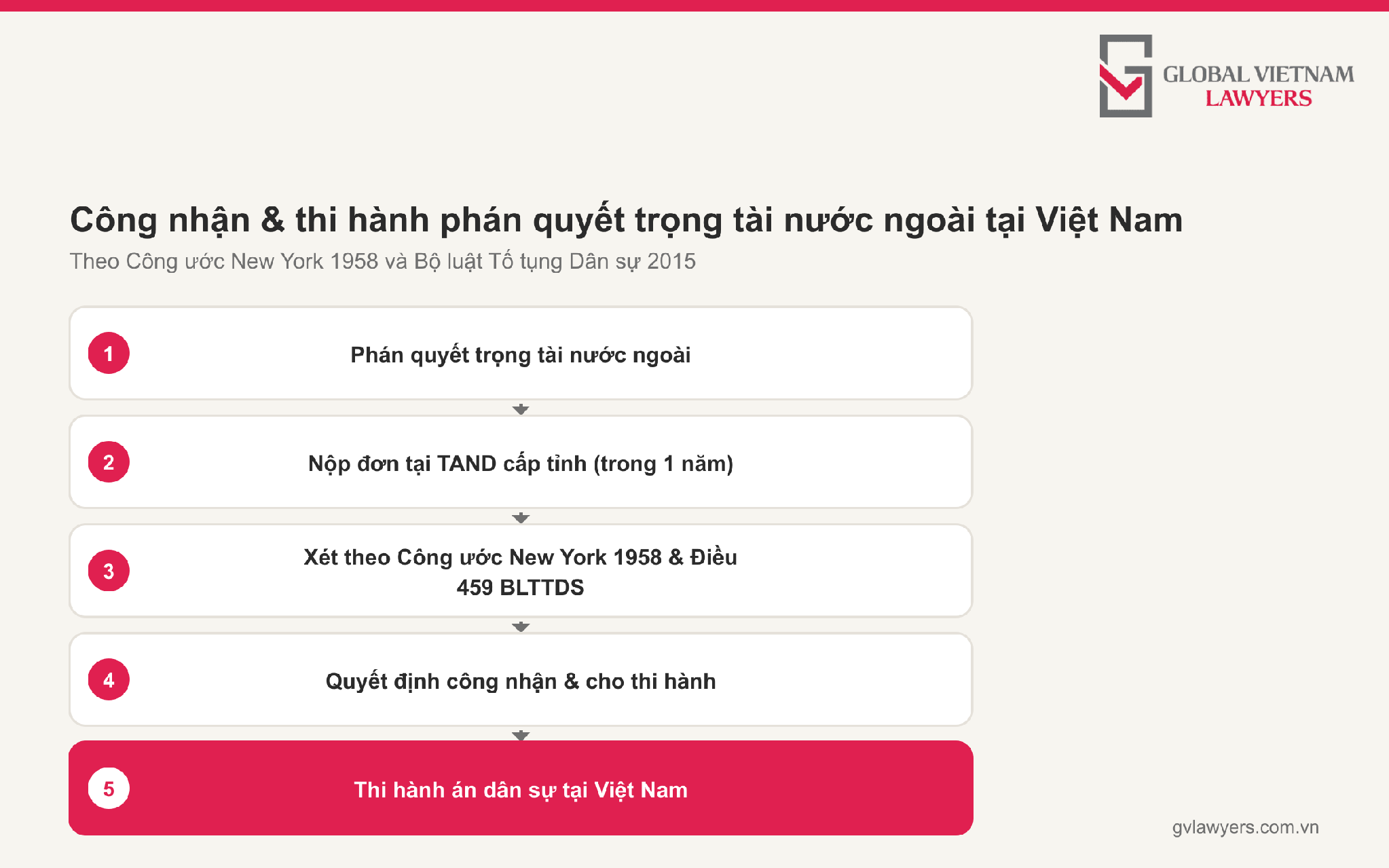 Tranh Chấp Hợp Đồng EPC Trong Dự Án Xây Dựng: Rủi Ro Pháp Lý Và Giải Pháp Toàn Diện Công nhận và thi hành phán quyết trọng tài nước ngoài tại Việt Nam