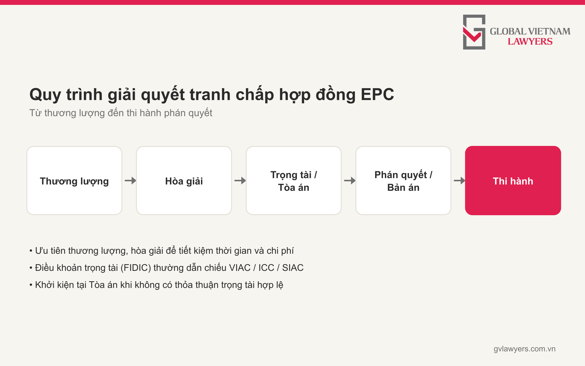 Quy trình giải quyết tranh chấp hợp đồng EPC